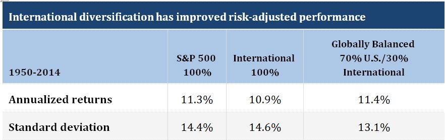 iinternational fund