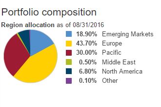 vanguard international fund