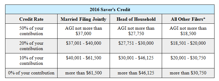 saver'scredit