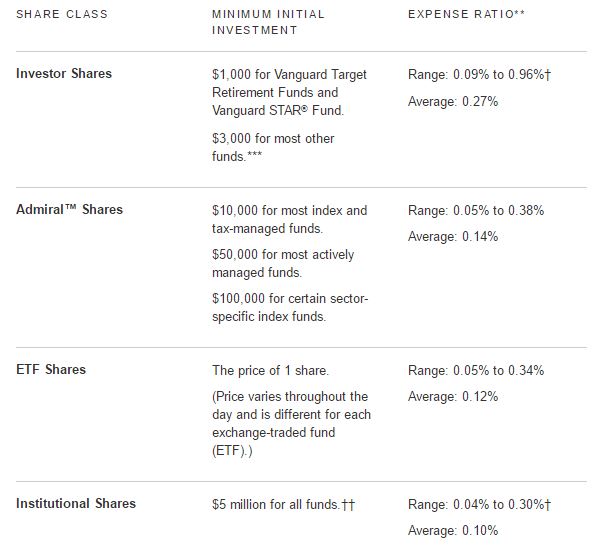 vanguard share class