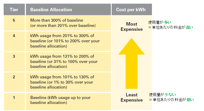 Edison power rates