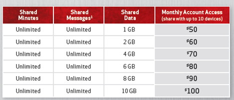 Verizon data rates