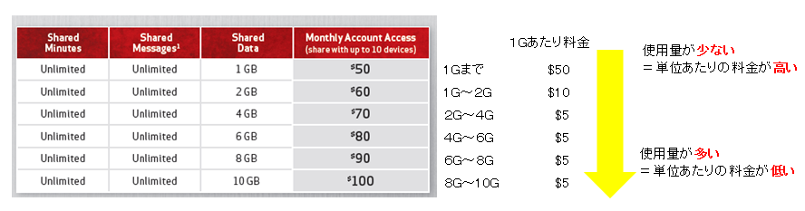 Verizon rate opposite