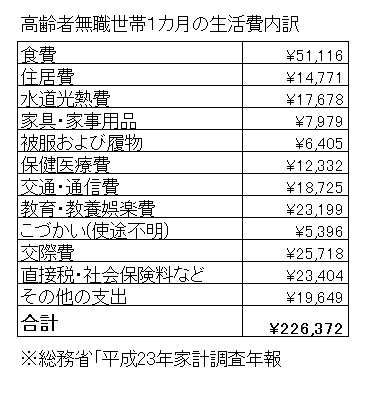 nihon_retirement_monthly_cost
