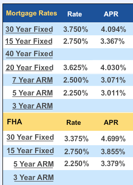 mortgage interest and APR