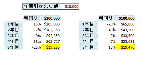 market and retirement withdrawal